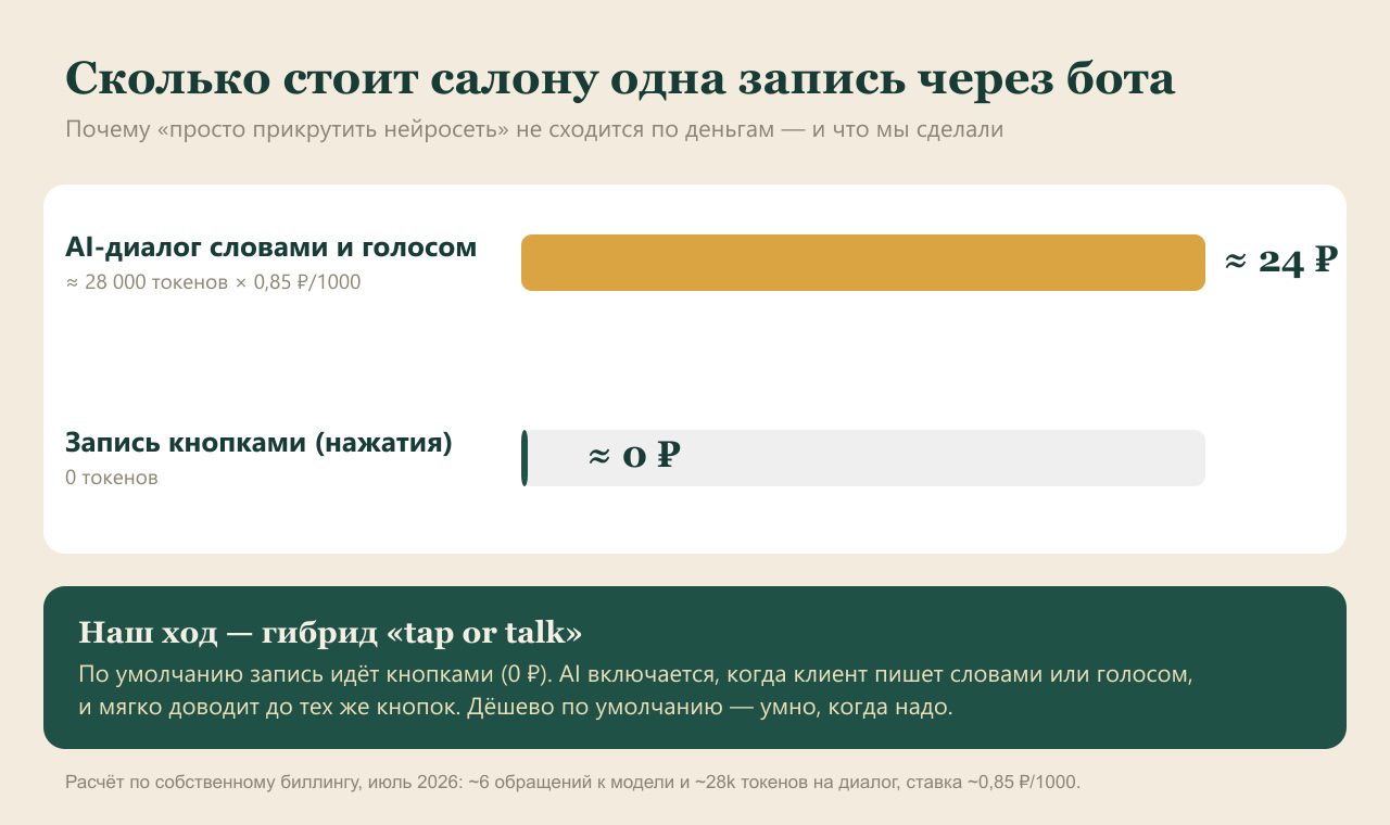 Сколько стоит салону одна запись через бота